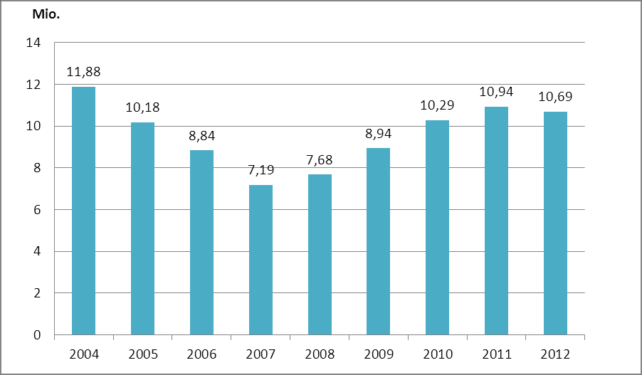 Figur 5.3 Kursister fordelt på henvisningskategori og år, 2008-2012. Antal. Af figur 5.