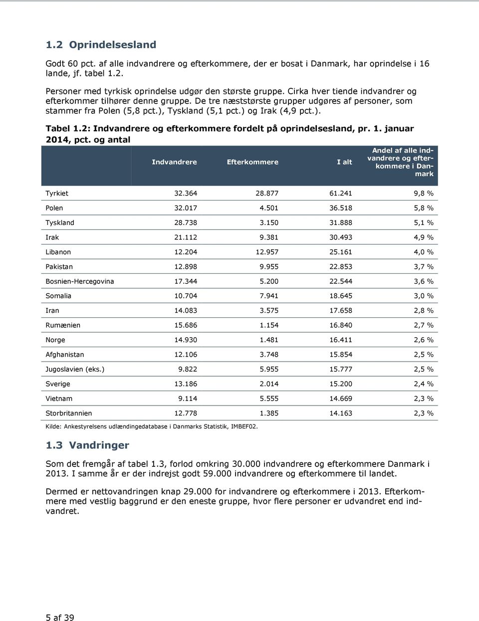2: Indvandrere og efterkommere fordelt på oprindelsesland, pr. 1. januar 2014, pct. og antal Indvandrere Efterkommere I alt Andel af alle indvandrere og efterkommere i Danmark Tyrkiet 32.364 28.