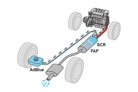 Praktiske informationer AdBlue (BlueHDimotorer) PEUGEOT har af hensyn til miljøet og den nye europæiske Euro 6-norm valgt at udstyre deres biler med et system, der kombinerer SCR (selektiv katalytisk