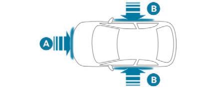 Sikkerhed Airbags Generelt Formålet med airbags er at øge sikkerheden for bilens fører og passagerer (bortset fra bagsædepassageren i midten) i tilfælde af en voldsom kollision.