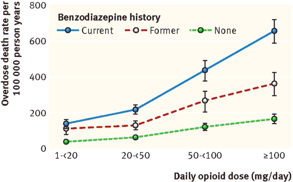Overdosisdødelighed ud fra opioiddosis og