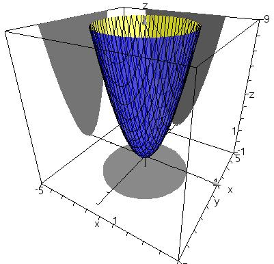 langs den opad hule røde parabel z= y Den elliptiske enhedsparaboloide har toppunkt/minimum i (0,0,0) Grafen har form som en skål med minimum i bunden