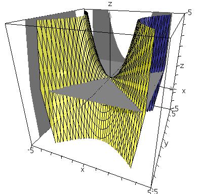 vandrette linjer y= y= i -y-planen z = 0 Grafen har form som et bjergpas Man kan vise at alle andre paraboloider fremkommer af de tre prototyper ved