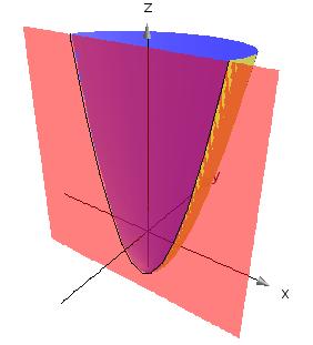 Diskriminanten for et andengradspolynomium i to variable Vi kan undersøge udseendet af den generelle paraboloide meget simpelt ved at skære den med en lodret plan Først ser vi på grafen, når vi