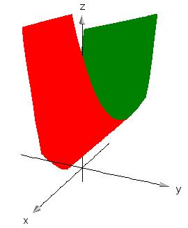 diskriminanten afgør, hvilken type paraboloide, der er tale om Ikke-retlinjet flade D = 0 Enkelt retlinjet flade Dobbeltretlinjet flade Elliptisk paraboloide Alle lodrette snit er parabler, der