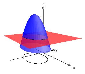 konstant højde Niveaukurverne svarer altså helt til højdekurverne på et kort z= z 0 Den elliptiske paraboloide har netop fået sit navn, fordi niveaukurverne er ellipser Det kan vi indse således, idet