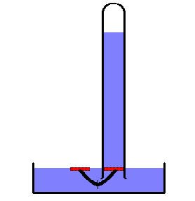På figur 2 a er et 1 m langt glasrør fyldt med kviksølv. Skålen indeholder ligeledes kviksølv.