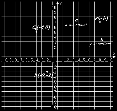 Et punkts koordinatsæt (x,y) kaldes et ordnet talsæt, og angiver afstanden fra punktet til akserne. Ligninger En ligning består af to talstørrelser på hver sin side af et lighedstegn.