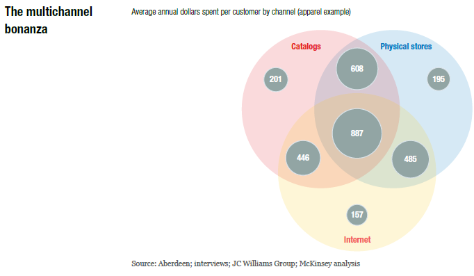 Multi-channel Consumers who shop across a number of channels physical stores, the Internet, and
