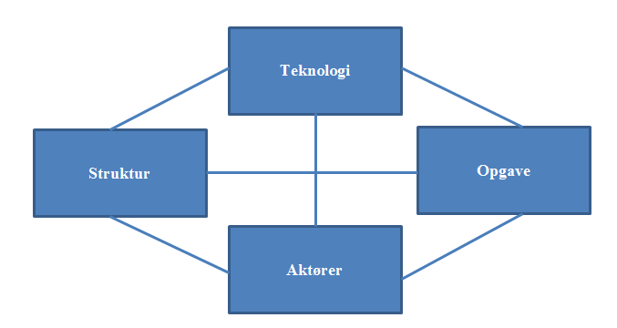 Leavitts organisationsmodel (Jacobsen DI, Organisationsændringer