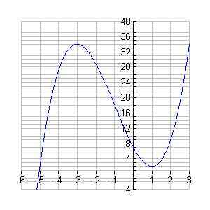 I intervallet I 2 er f (x) og kun punktvis lig nul. (2 steder) f er aftagende i intervallet I 2. I intervallet I 3 er f (x) og kun punktvis lig nul.