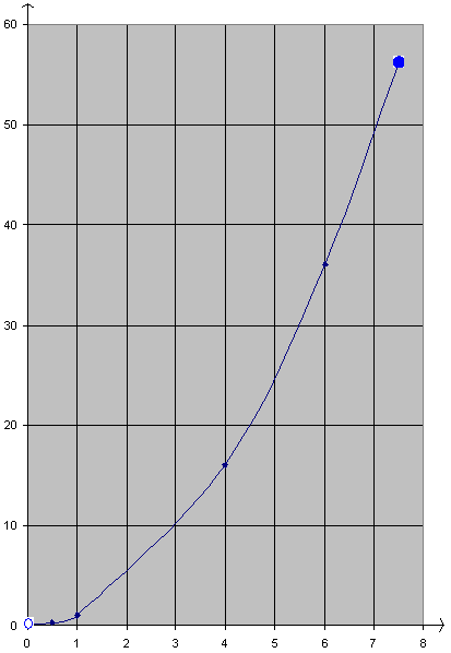 Punktet med x-værdien 0 er afsat med en ring fordi 0 ikke ligger i definitionsmængden. De øvrige punkter ligger på den graf vi vil tegne.