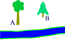 Arbejdskort 10 Trigonometri Bestem afstanden mellem to træer, der står på den modsatte side af en å. Materialer: Teodolit, målebånd og landmålerstokke.