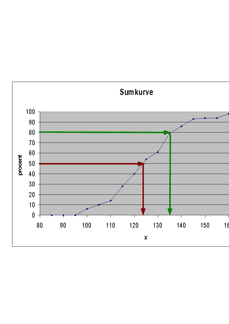 Histogramme har ofte som her intervaller med samme bredde. Søjlehøjden viser så intervalhyppighed eller -frekvens.