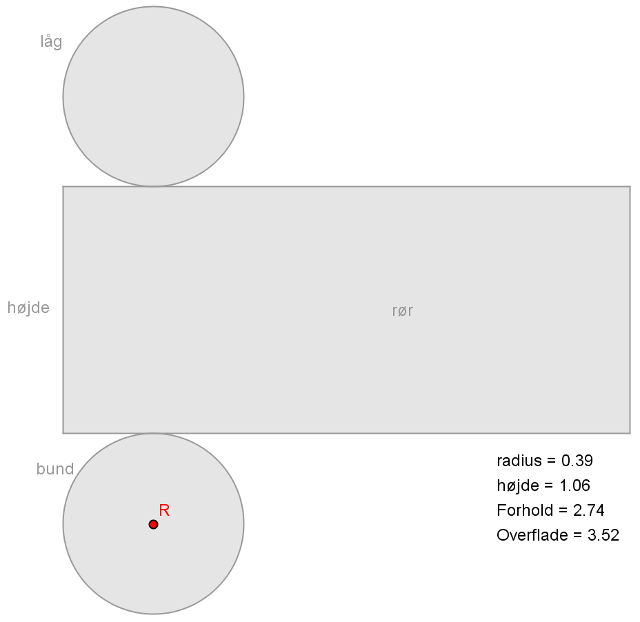 bksp-20-15e Side 6 af 7 En dynamisk konstruktion Figur 3 viser en dynamisk konstruktion som er udført i Geogebra. Når brugeren flytter i det røde punkt R, ændres radius, og bund og låg bliver større.