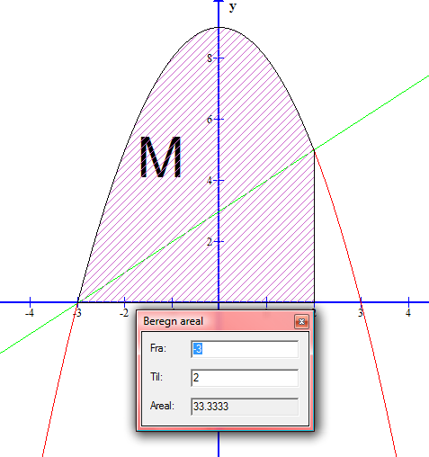 Arealet af M findes ved, først at finde arealet mellem parablen og x-aksen fra -3 til, og herefter trække arealet af