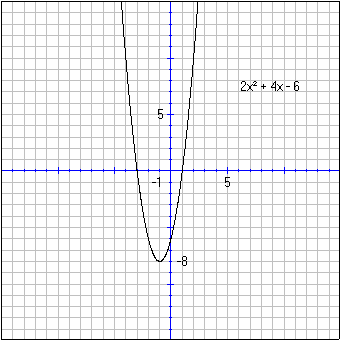 10 Opgave 6 Angiv konstanterne a, b og c samt diskriminanten d for funktionerne f, g og h: f(x) = 2x² + 4x - 6 g(x) = 1,5 x² - 6 h(x) = -x² + 4 Vil vi f.eks.