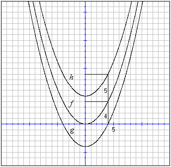 2 Andengradspolynomier 1 Forskydning af grafer Nedenfor ses graferne for funktionerne f, g og h, givet ved: f(x) = ¼ x² g(x) = ¼ x² - 4 h(x) = ¼ x² + 5 Vi bemærker, at h(x) er 5 større end f(x) for