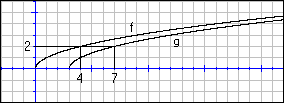 3 Opgave 1 Tegn grafen for f(x) = Tegn graferne for funktionerne g(x) = + 4 og h(x) = 5. Tegn grafen for m(x) =.