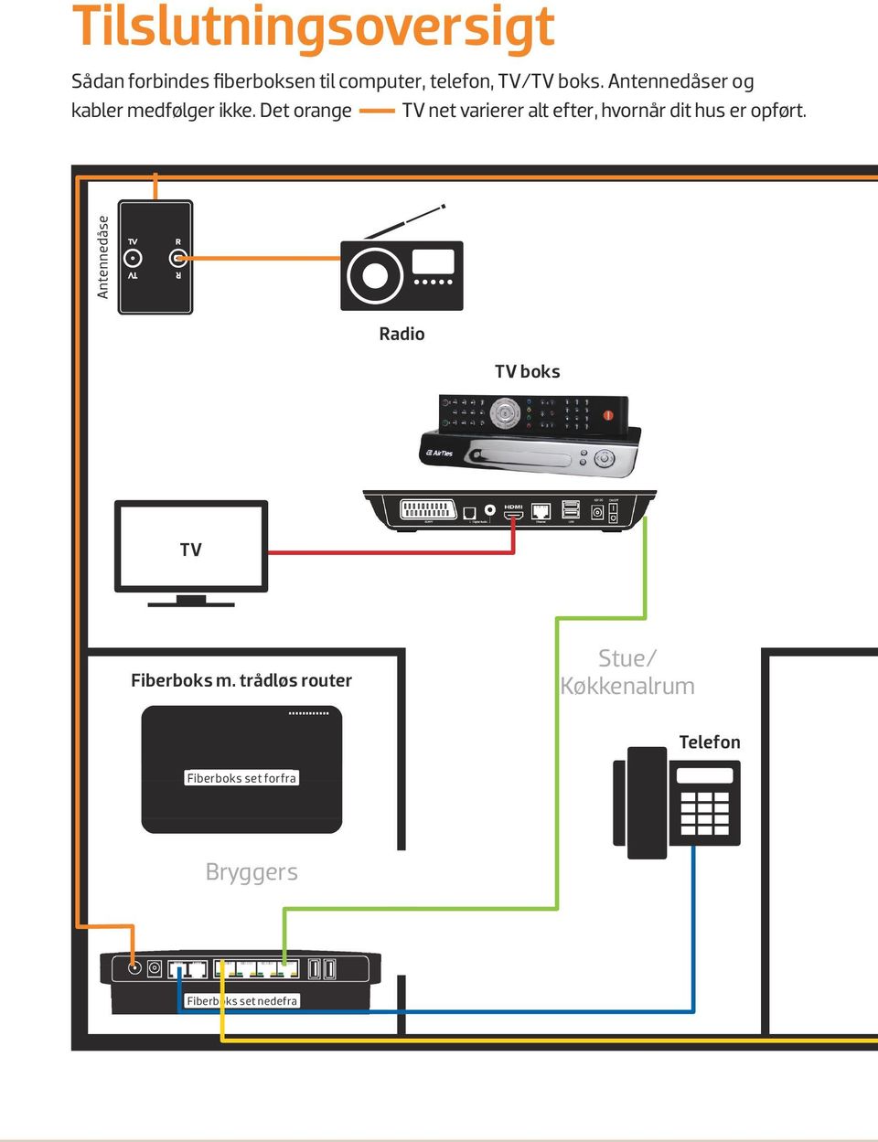 Det orange TV net varierer alt efter, hvornår dit hus er opført.
