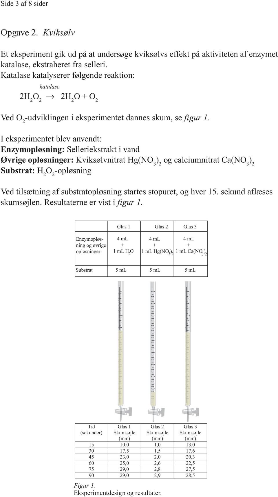 I eksperimentet blev anvendt: Enzymopløsning: Selleriekstrakt i vand Øvrige opløsninger: Kviksølvnitrat Hg(NO 3 ) 2 og calciumnitrat Ca(NO 3 ) 2 Substrat: H