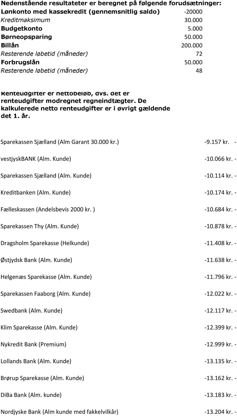 De kalkulerede netto renteudgifter er i øvrigt gældende det 1. år. Sparekassen Sjælland (Alm Garant 30.000 kr.) -9.157 kr. - vestjyskbank (Alm. Kunde) -10.066 kr. - Sparekassen Sjælland (Alm.