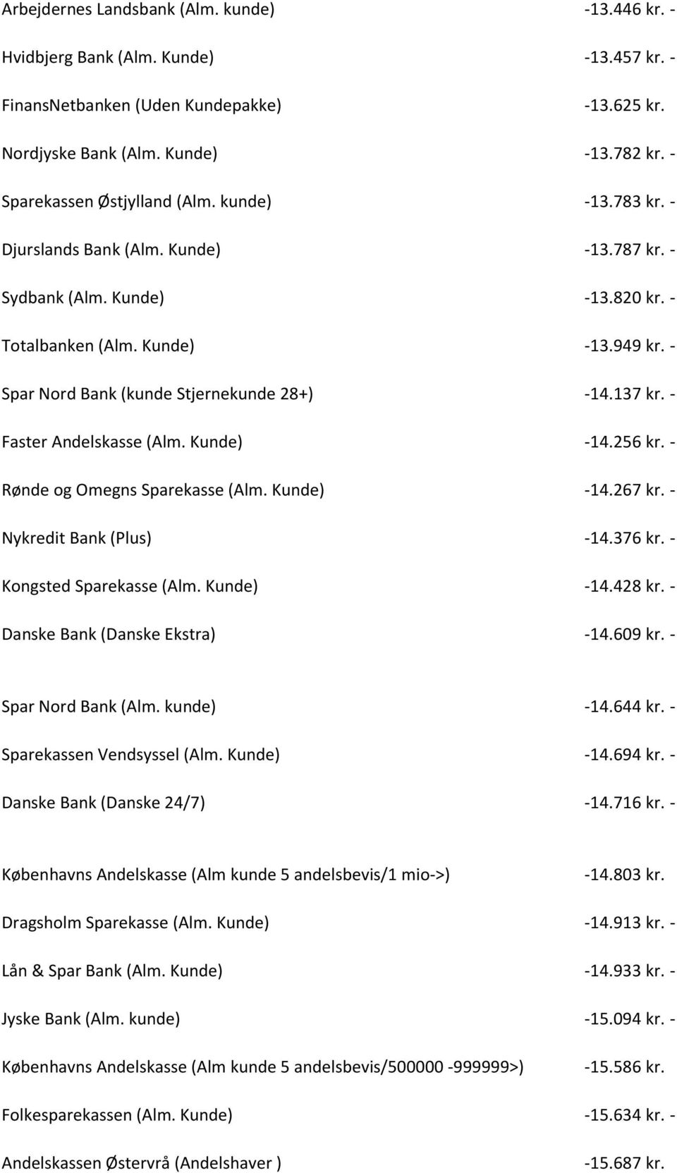 - Spar Nord Bank (kunde Stjernekunde 28+) -14.137 kr. - Faster Andelskasse (Alm. Kunde) -14.256 kr. - Rønde og Omegns Sparekasse (Alm. Kunde) -14.267 kr. - Nykredit Bank (Plus) -14.376 kr.