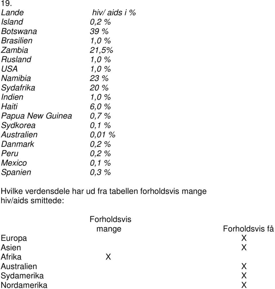 % Danmark 0,2 % Peru 0,2 % Mexico 0,1 % Spanien 0,3 % Hvilke verdensdele har ud fra tabellen forholdsvis