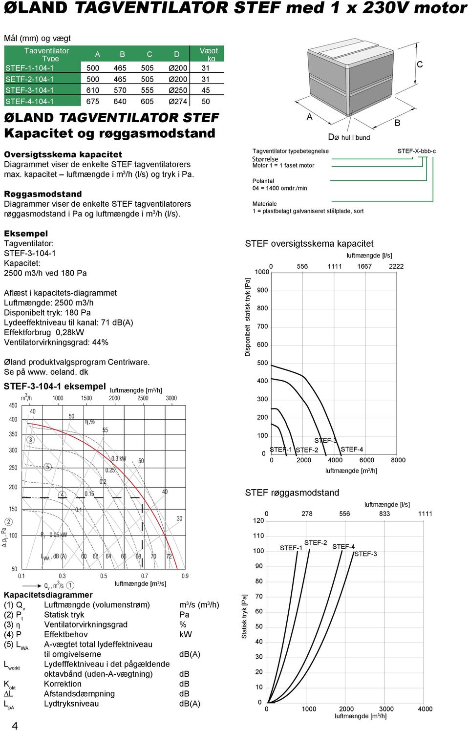 kapacitet luftmængde i m 3 /h (l/s) og tryk i Pa. Røggasmodstand Diagrammer viser de enkelte STEF tagventilatorers røggasmodstand i Pa og luftmængde i m 3 /h (l/s).
