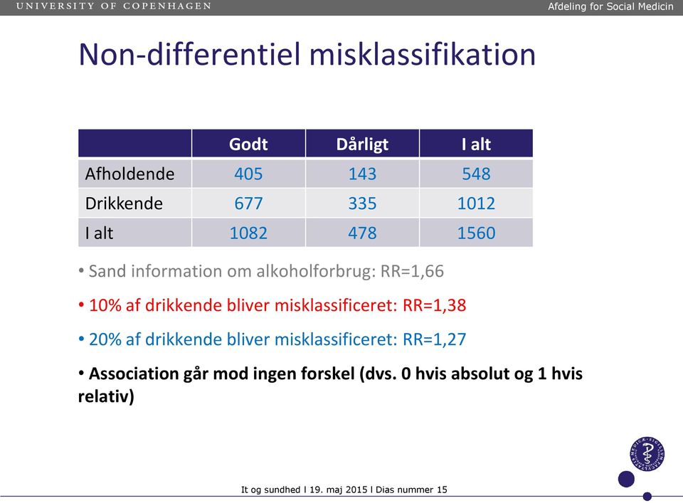 misklassificeret: RR=1,38 20% af drikkende bliver misklassificeret: RR=1,27 Association går mod