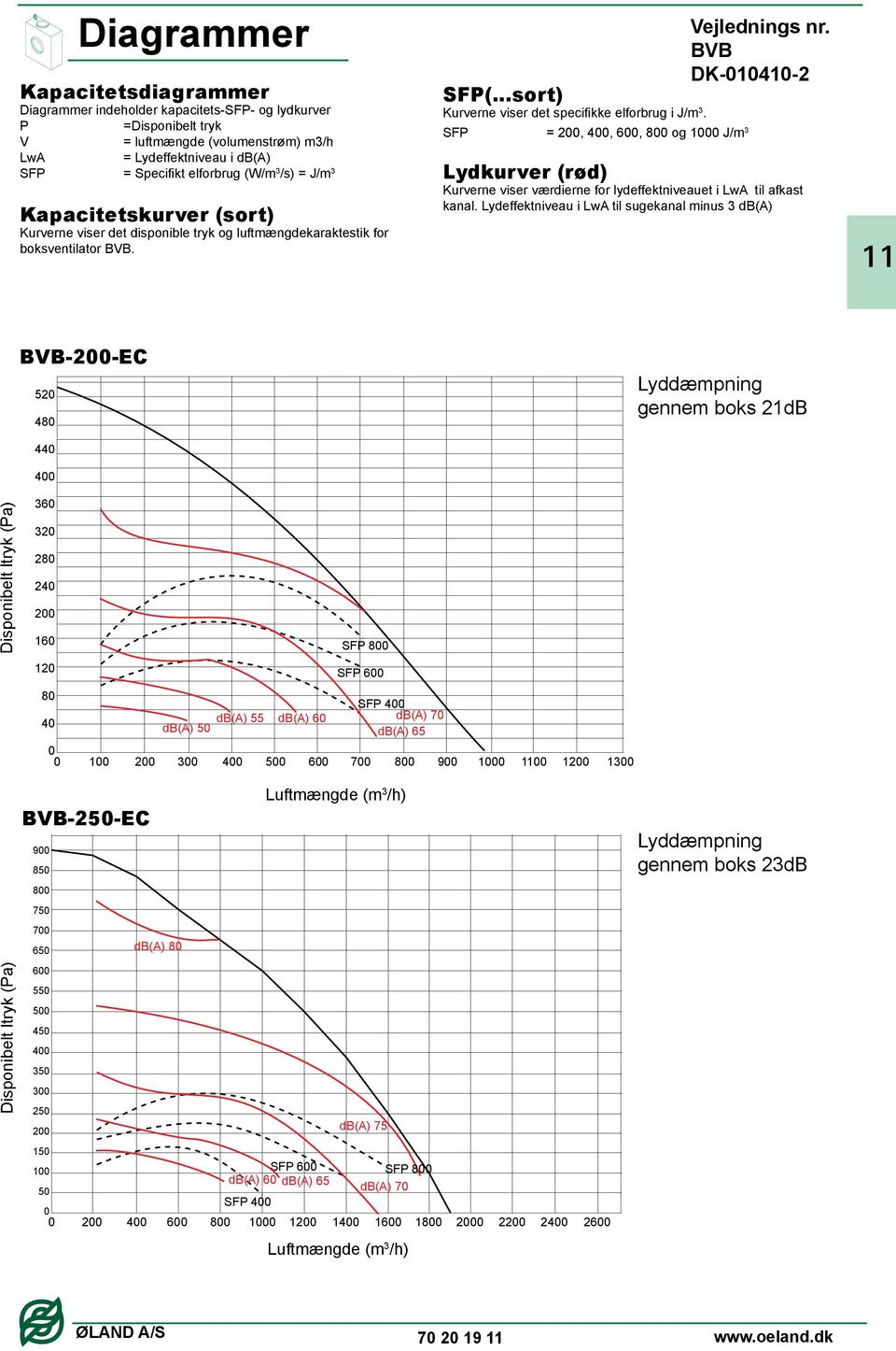 SFP =,, 600, 800 og 1000 J/m 3 Lydkurver (rød) Kurverne viser værdierne for lydeffektniveauet i LwA til afkast kanal.