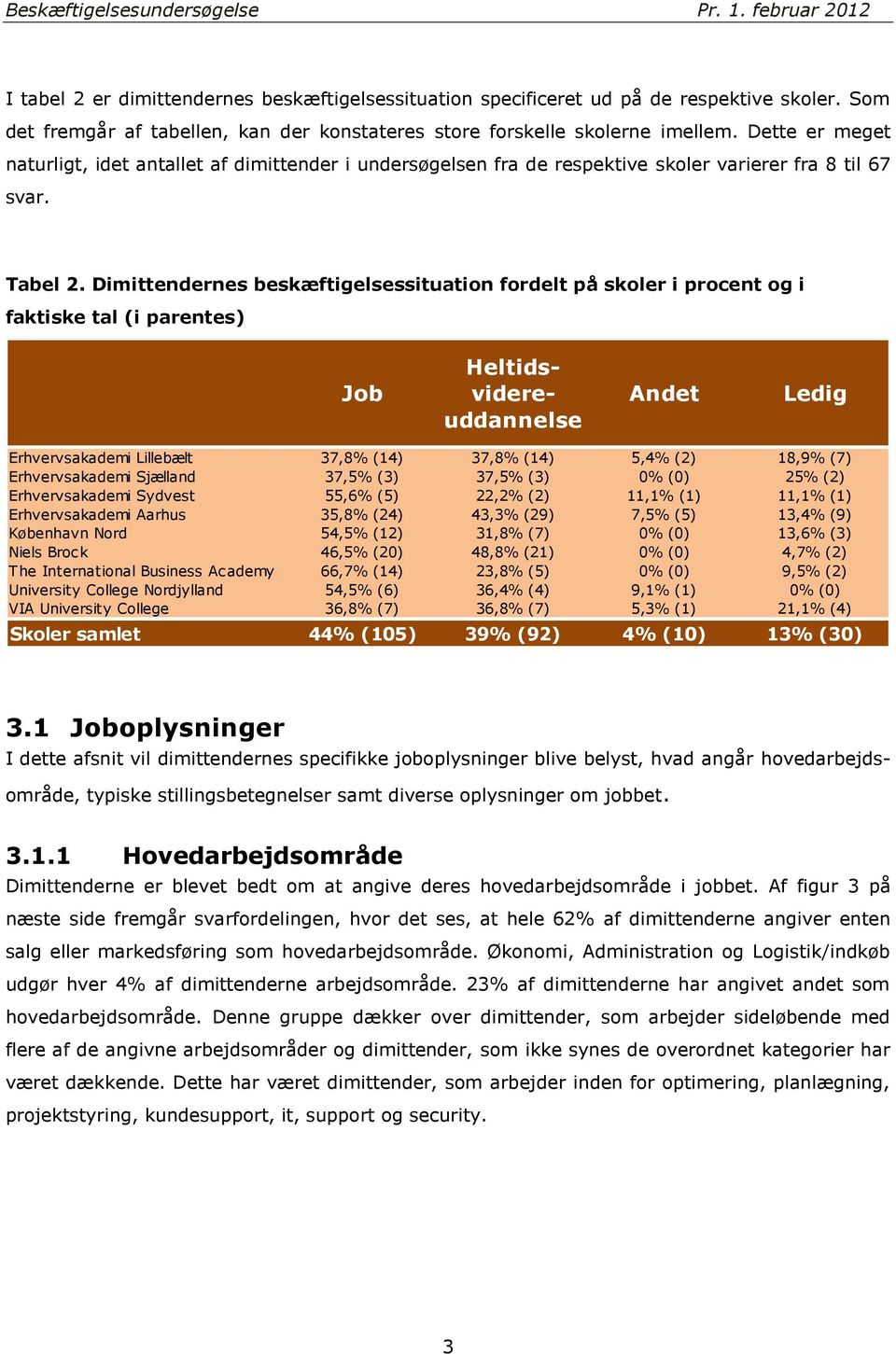 Dimittendernes beskæftigelsessituation fordelt på skoler i procent og i faktiske tal (i parentes) Job Heltidsvidereuddannelse Andet Ledig Erhvervsakademi Lillebælt 37,8% (14) 37,8% (14) 5,4% (2)