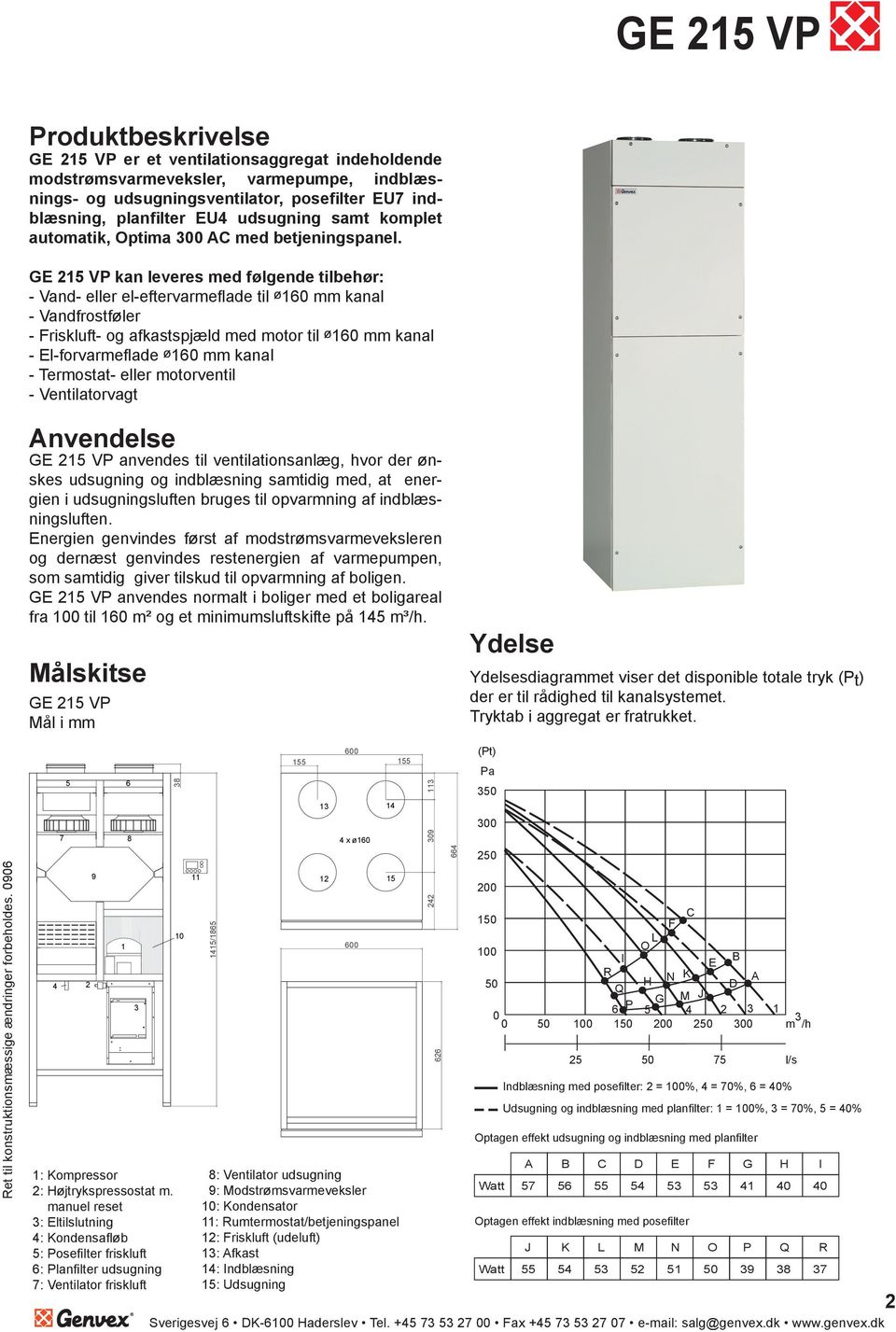 GE 25 VP kan leveres med følgende tilbehør: - Vand- eller el-eftervarmefl ade til ø 0 mm kanal - Vandfrostføler - Friskluft- og afkastspjæld med motor til ø 0 mm kanal - El-forvarmefl ade ø 0 mm