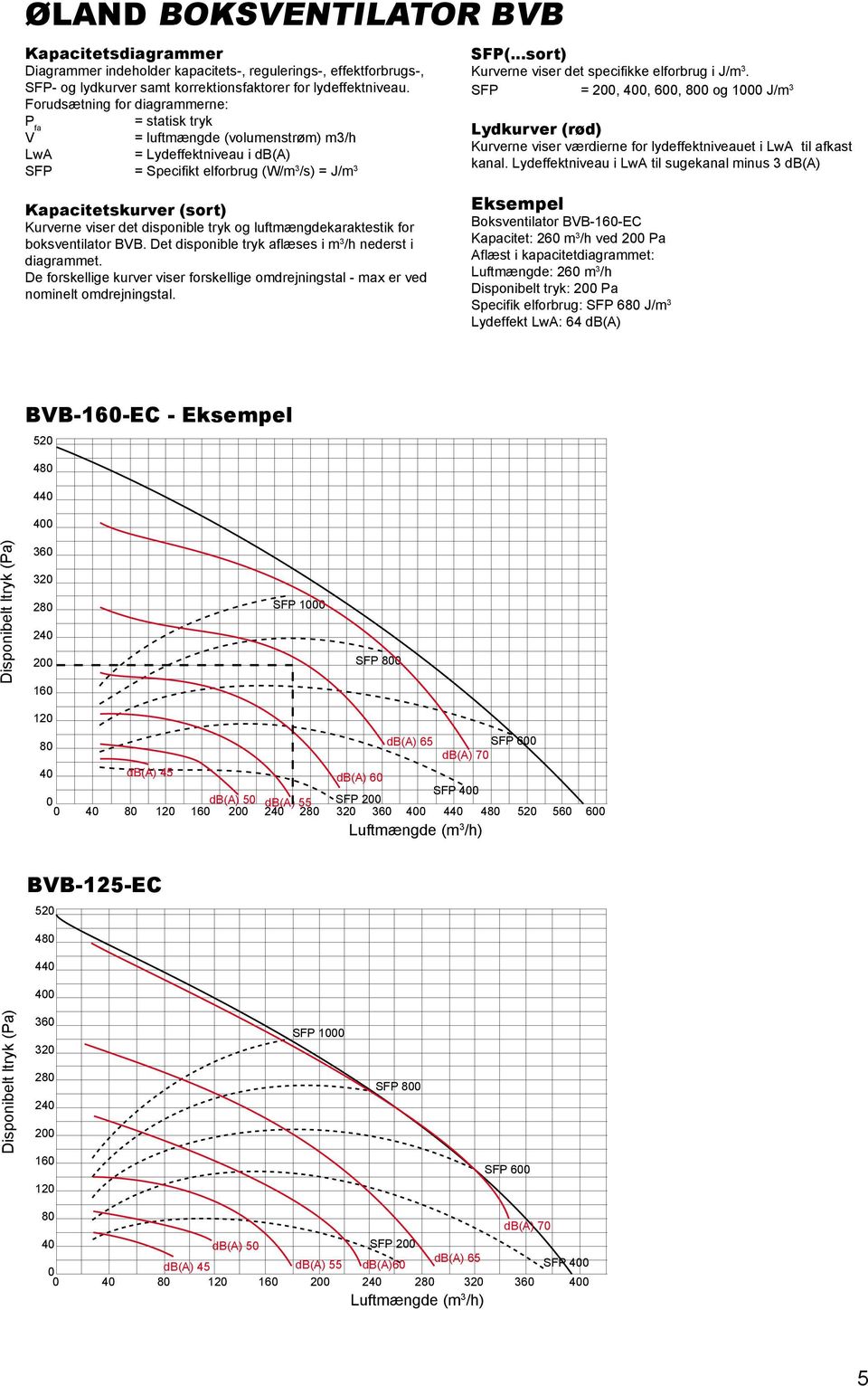 ..sort) Kurverne viser det specifikke elforbrug i J/m 3. SFP = 2, 4, 6, 8 og 1 J/m 3 Lydkurver (rød) Kurverne viser værdierne for lydeffektniveauet i LwA til afkast kanal.