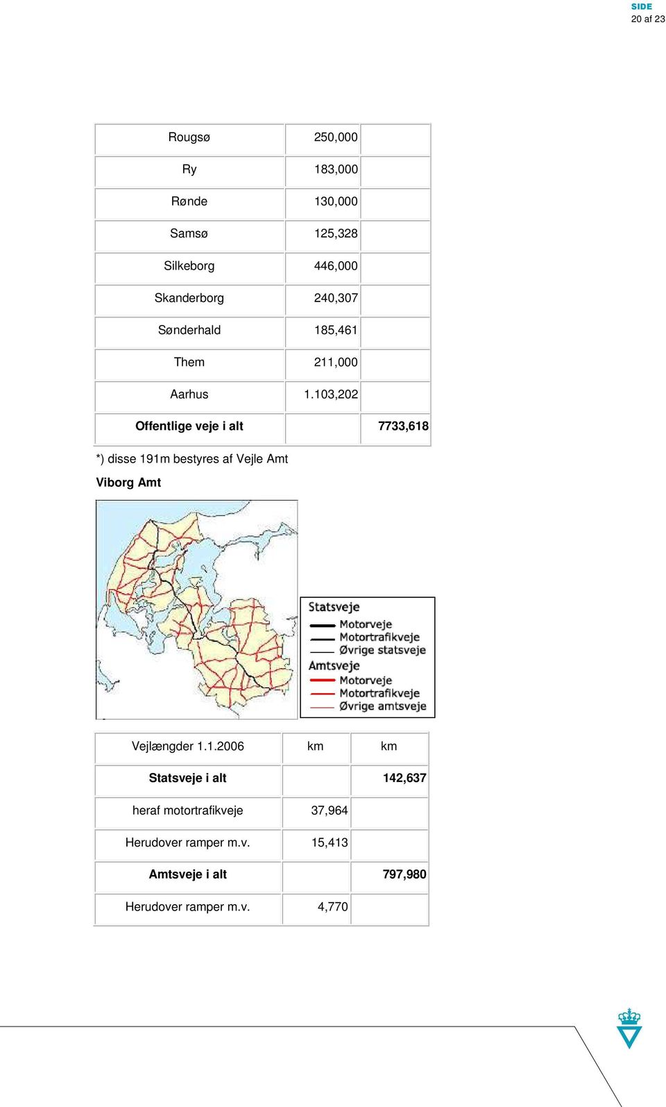 103,202 Offentlige veje i alt 7733,618 *) disse 191m bestyres af Vejle Amt Viborg Amt