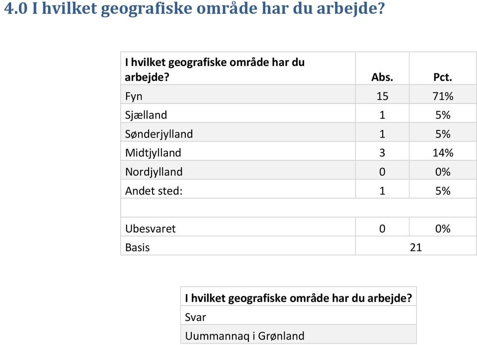 Fyn 15 71% Sjælland 1 5% Sønderjylland 1 5% Midtjylland 3 14% Nordjylland