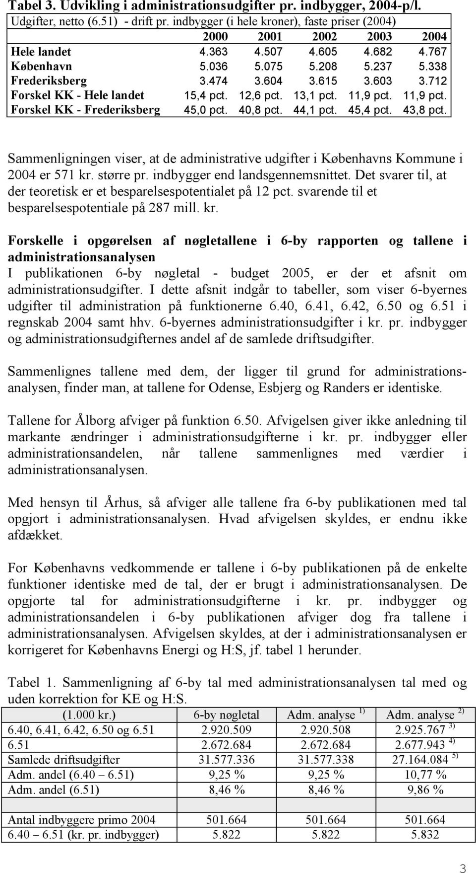 11,9 pct. Forskel KK - Frederiksberg 45,0 pct. 40,8 pct. 44,1 pct. 45,4 pct. 43,8 pct. Sammenligningen viser, at de administrative udgifter i Københavns Kommune i 2004 er 571 kr. større pr.