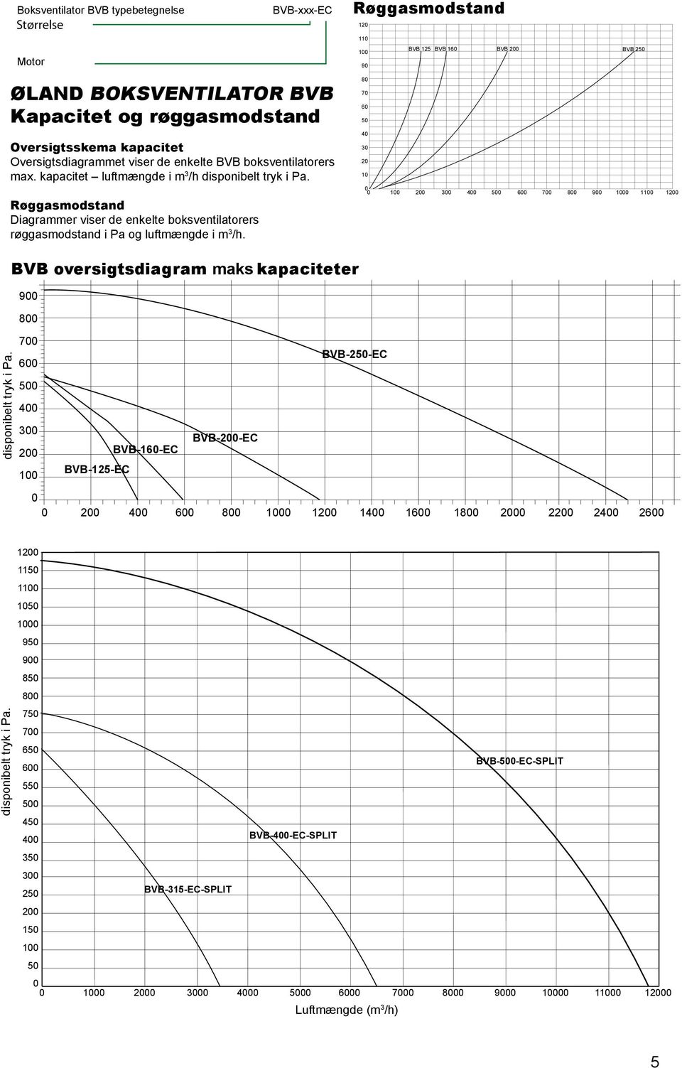 Røggasmodstand Diagrammer viser de enkelte boksventilatorers røggasmodstand i Pa og luftmængde i m 3 /h.