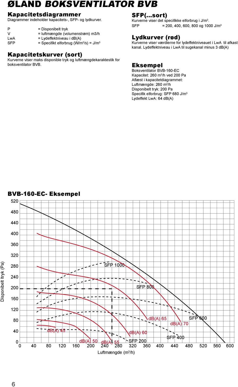 luftmængdekaraktestik for boksventilator BVB. SFP(...sort) Kurverne viser det specifikke elforbrug i J/m 3.