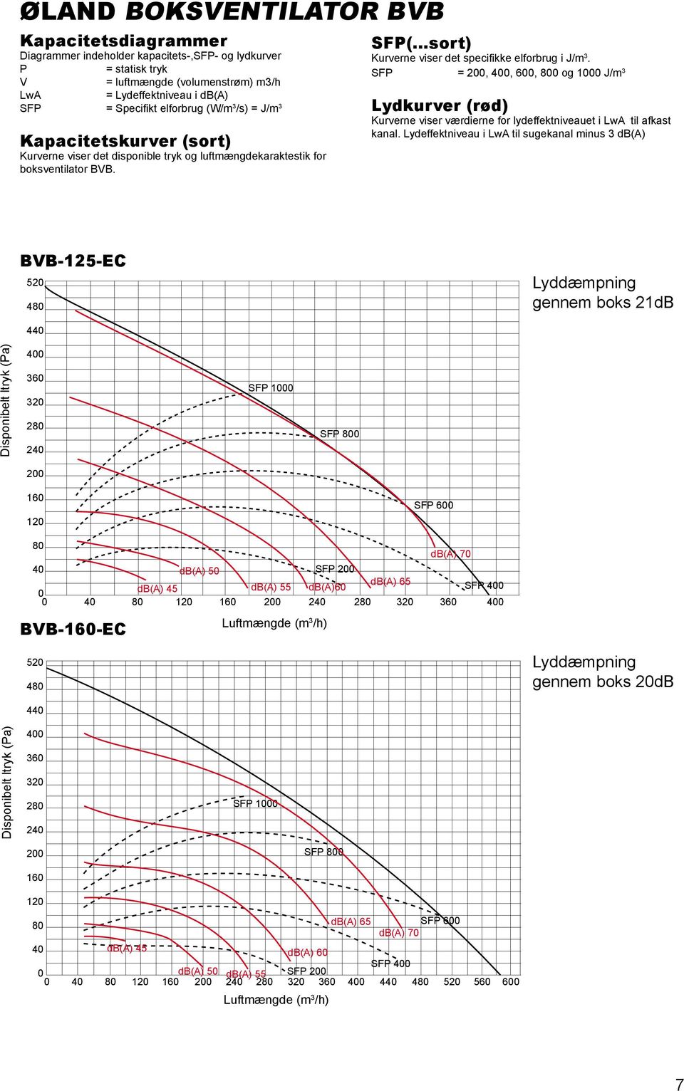 SFP =,, 6, 8 og 1 J/m 3 Lydkurver (rød) Kurverne viser værdierne for lydeffektniveauet i LwA til afkast kanal.