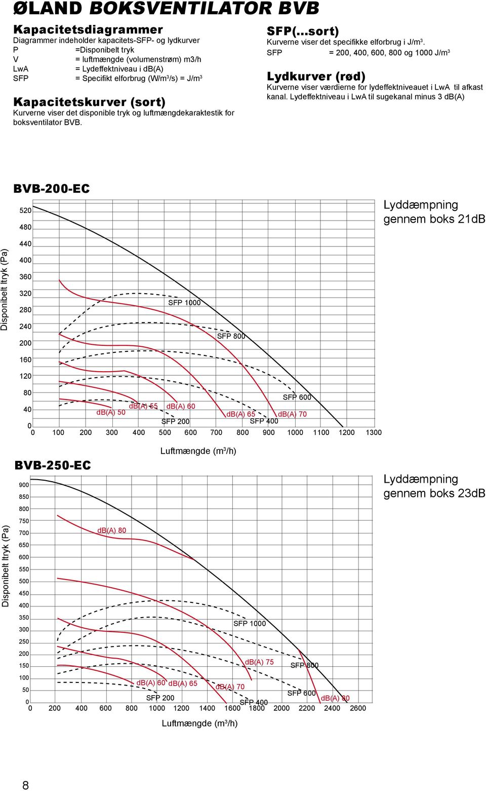 SFP =,, 6, 8 og 1 J/m 3 Lydkurver (rød) Kurverne viser værdierne for lydeffektniveauet i LwA til afkast kanal.
