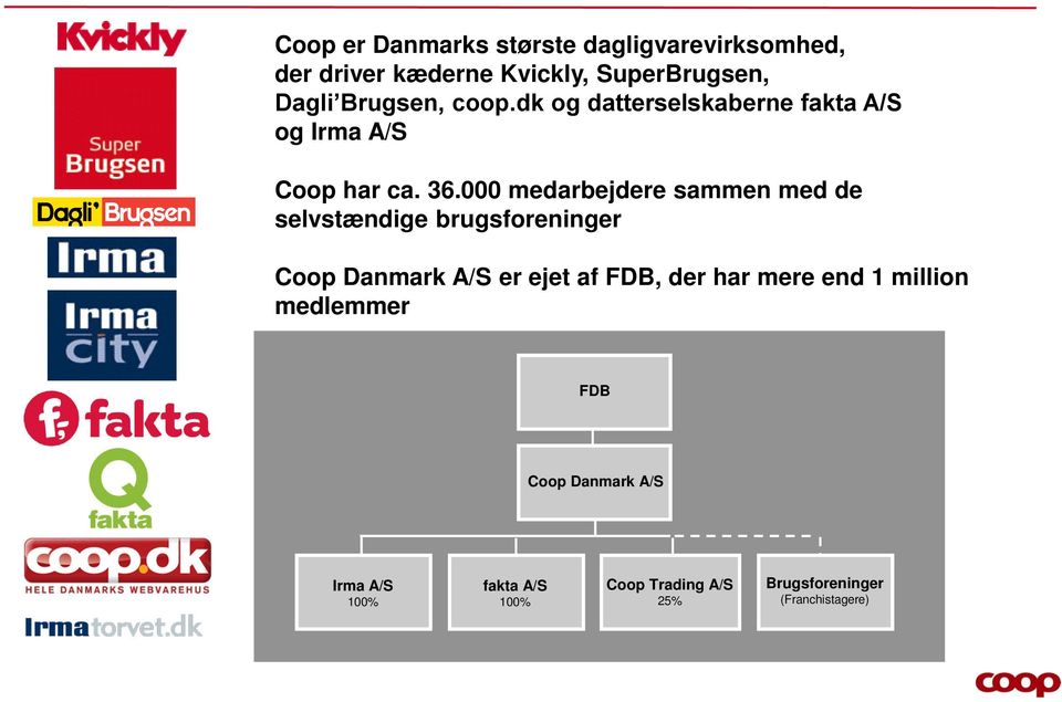 000 medarbejdere sammen med de selvstændige brugsforeninger Coop Danmark A/S er ejet af FDB, der har