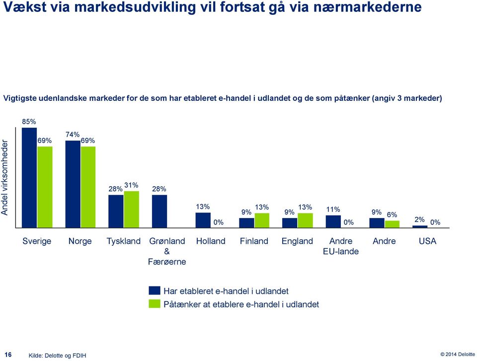 13% 13% 9% 9% 11% 0% 9% 6% 2% 0% Sverige Norge Tyskland Grønland & Færøerne Holland Finland England Andre