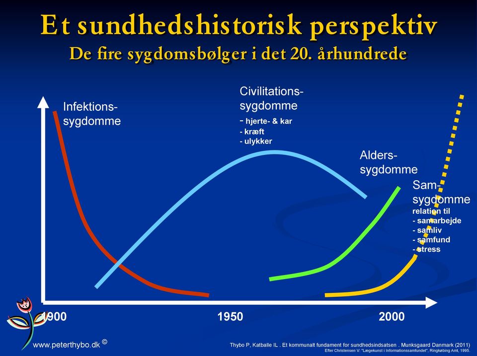 Samsygdomme relation til - samarbejde - samliv - samfund - stress 1900 1950 2000 Thybo P, Katballe IL.
