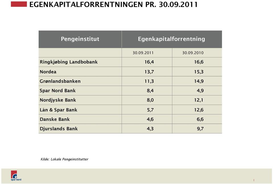 Grønlandsbanken 11,3 14,9 Spar Nord Bank 8,4 4,9 Nordjyske Bank 8,0 12,1 Lån &