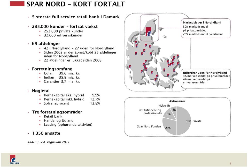 afdelinger uden for Nordjylland 22 afdelinger er lukket siden 2008 Forretningsomfang Udlån 39,6 mia. kr.