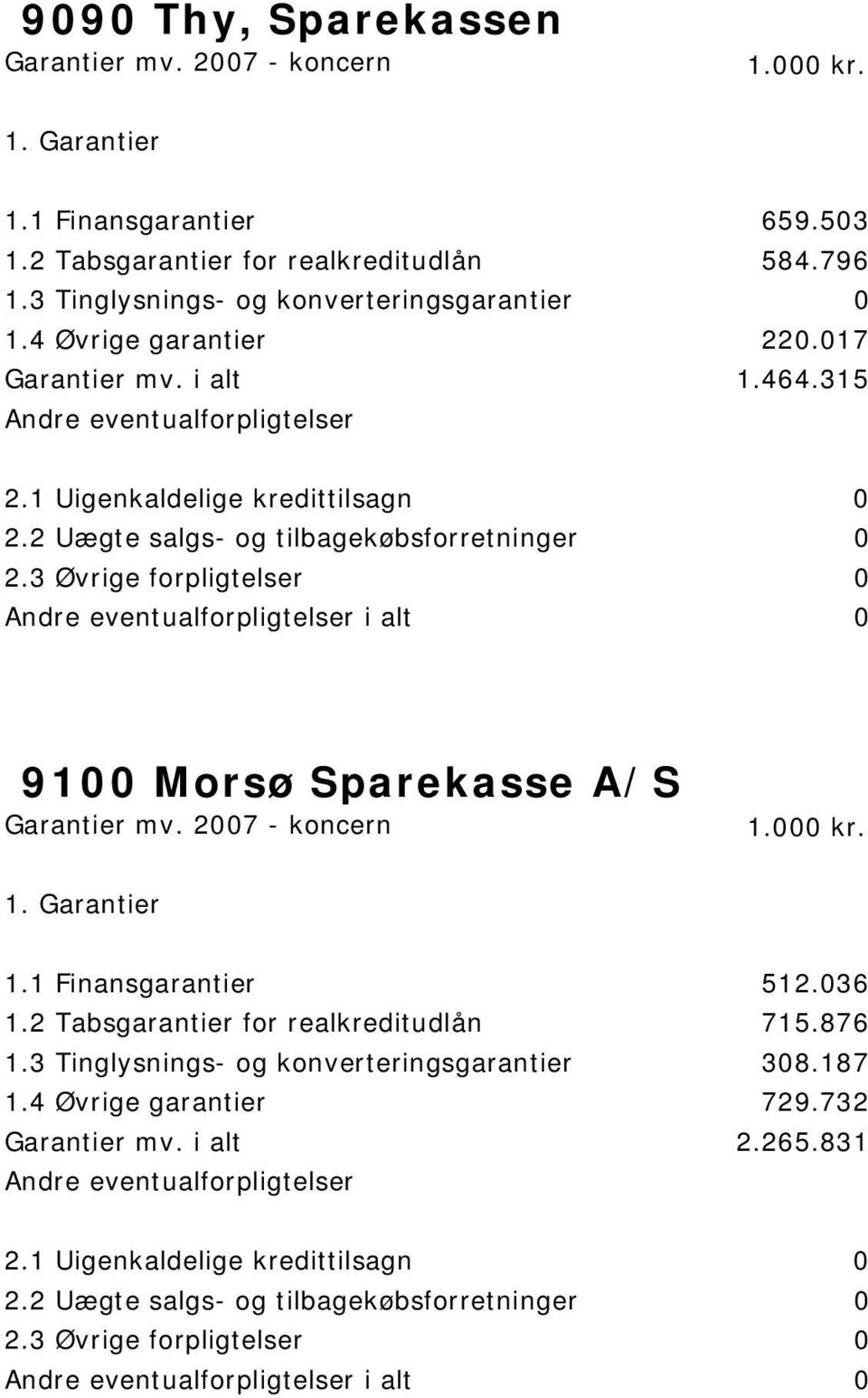 315 i alt 0 9100 Morsø Sparekasse A/S 1.1 Finansgarantier 512.036 1.