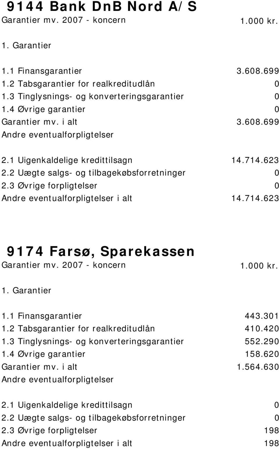 623 i alt 14.714.623 9174 Farsø, Sparekassen 1.1 Finansgarantier 443.301 1.