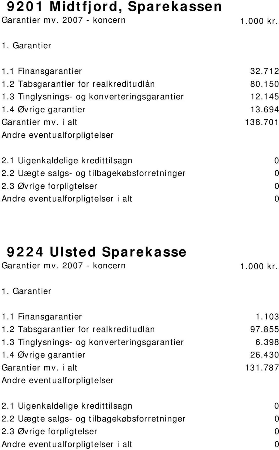 701 i alt 0 9224 Ulsted Sparekasse 1.1 Finansgarantier 1.103 1.2 Tabsgarantier for realkreditudlån 97.