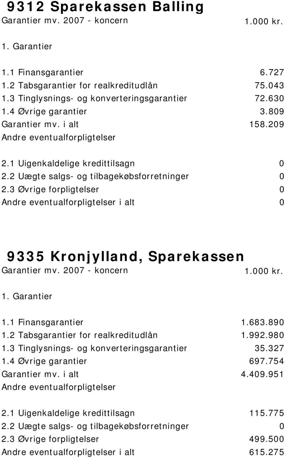 209 i alt 0 9335 Kronjylland, Sparekassen 1.1 Finansgarantier 1.683.890 1.2 Tabsgarantier for realkreditudlån 1.992.980 1.